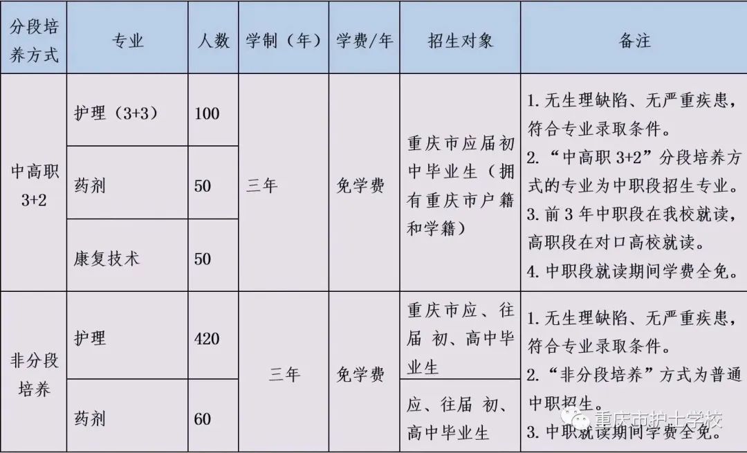 重慶市護(hù)士學(xué)校招生計劃