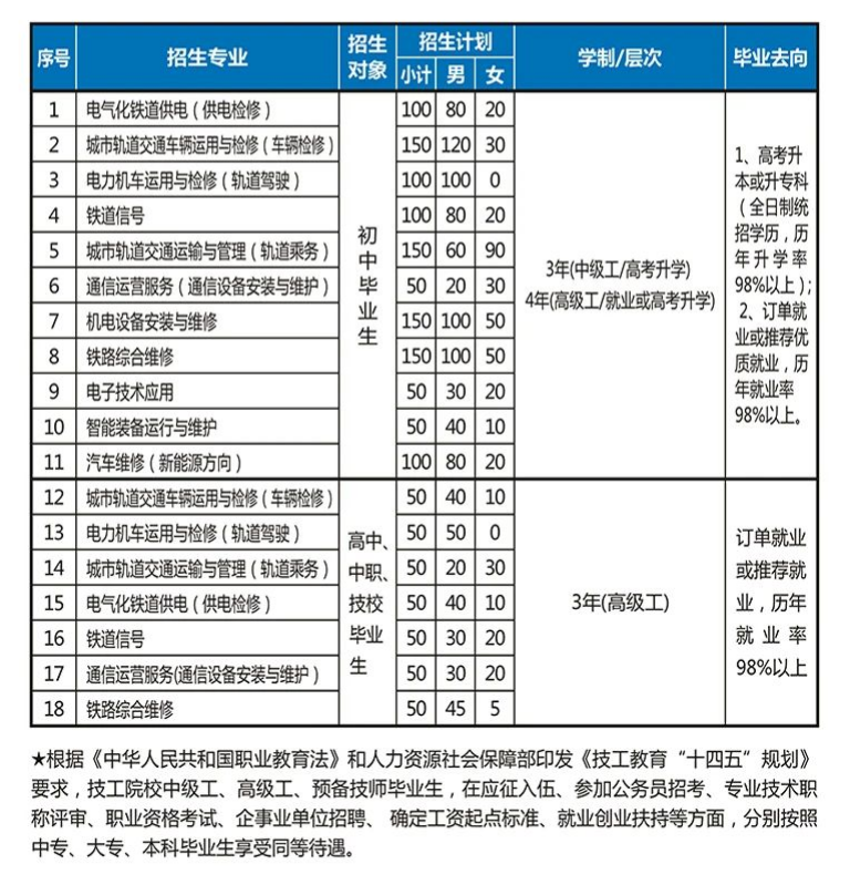 重慶鐵路運(yùn)輸技師學(xué)院招生計(jì)劃及專業(yè)!