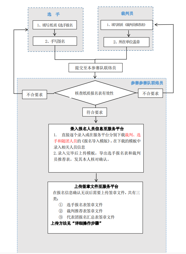重慶職業(yè)技能大賽報名