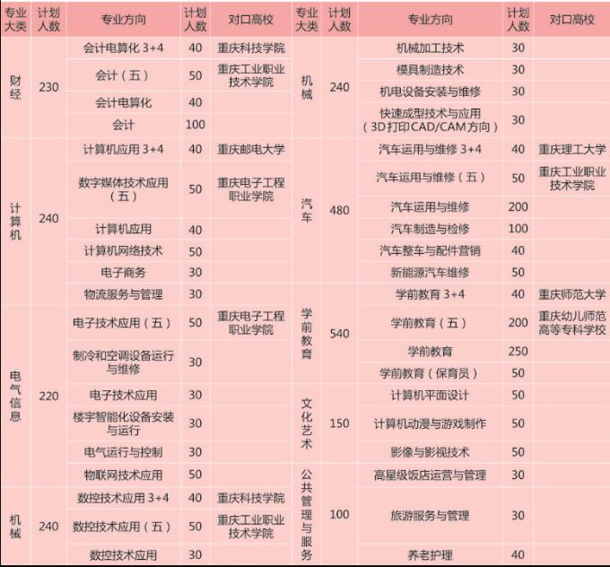 2018年重慶市立信職業(yè)教育中心招生簡章具體內容