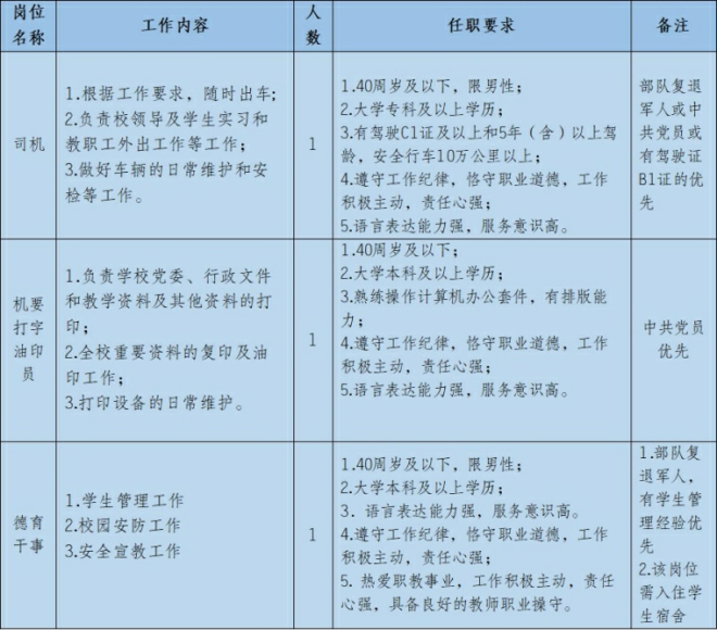 重慶市工業(yè)學(xué)校2023年面向社會(huì)公開招聘非事業(yè)編人員簡章