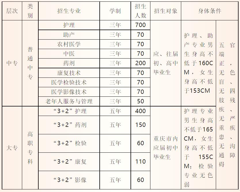 重慶市醫(yī)藥衛(wèi)生學(xué)校2019年招生簡(jiǎn)章