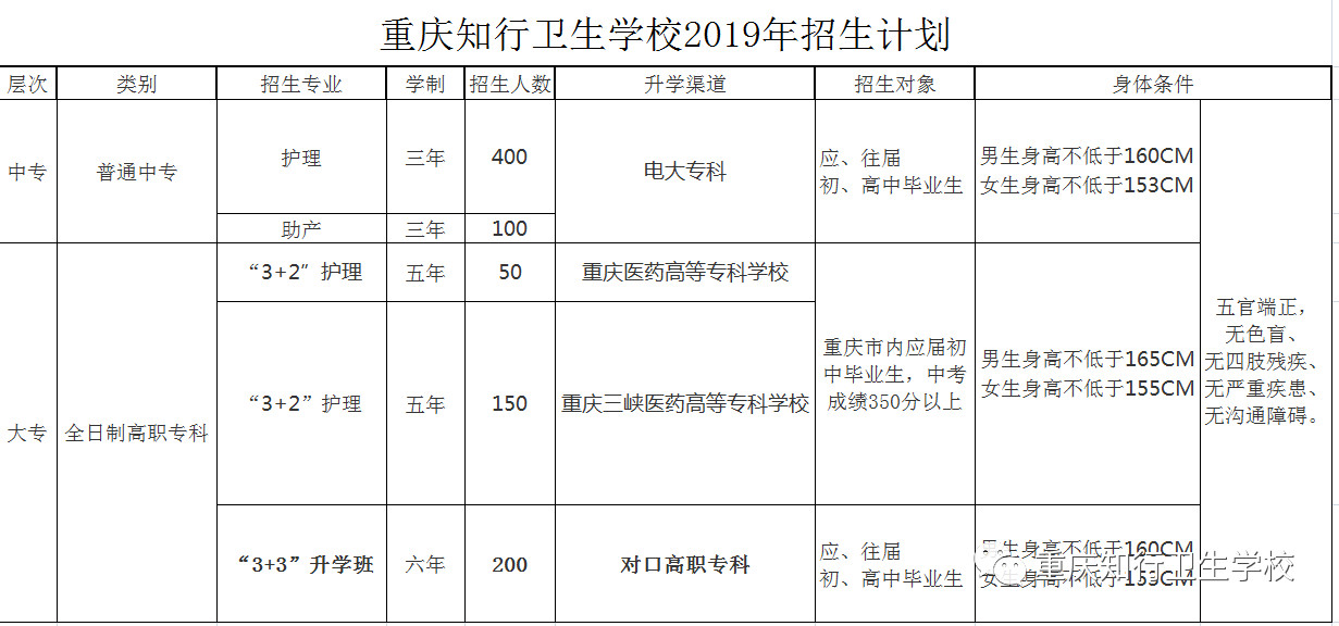重慶知行衛(wèi)生學(xué)校2019年招生簡(jiǎn)章