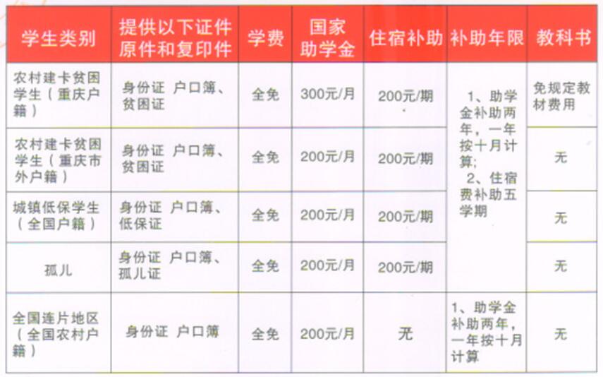 2019年重慶市醫(yī)藥經(jīng)貿(mào)學(xué)校招生簡章