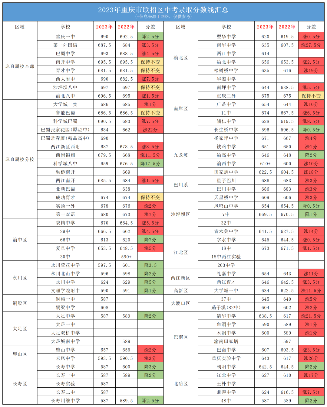 重慶聯(lián)招區(qū)中考2022-2023年分數(shù)線對比分析