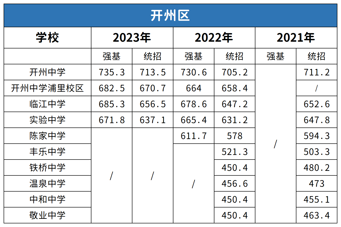 重慶開(kāi)州區(qū)中考2021-2023年分?jǐn)?shù)線(xiàn)對(duì)比分析
