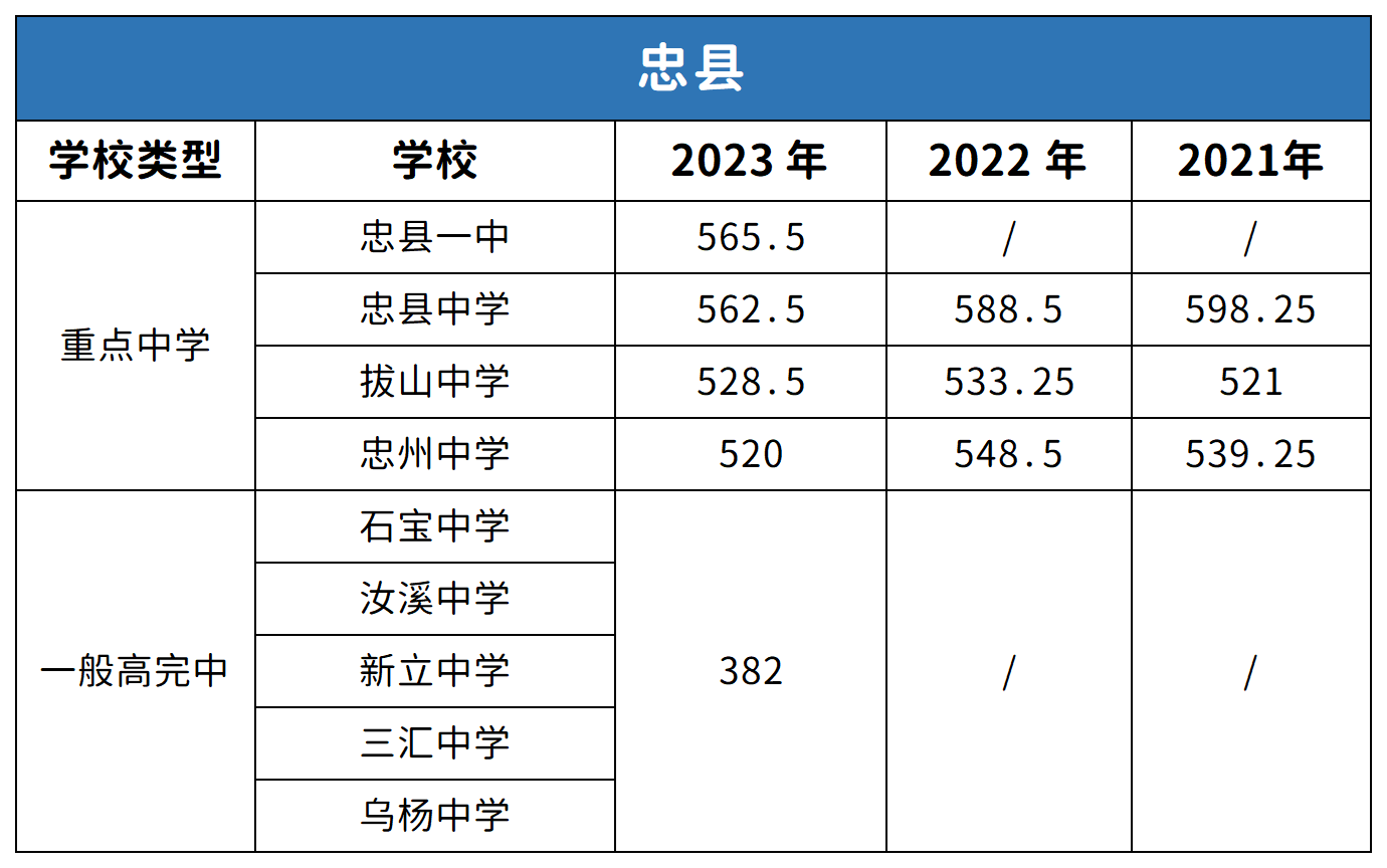 重慶忠縣中考2021-2023年分?jǐn)?shù)線對(duì)比分析