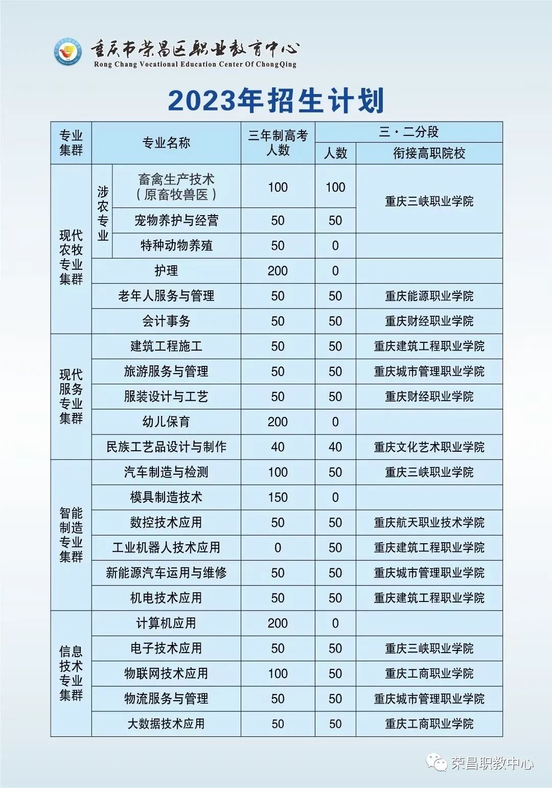 重慶榮昌區職業教育中心招生計劃專業