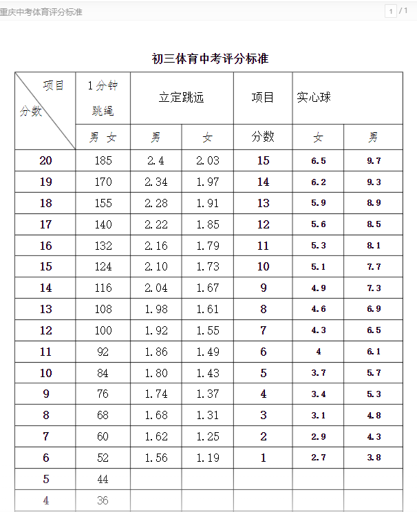 重慶中考體育考試各項(xiàng)目評(píng)分標(biāo)準(zhǔn)詳情