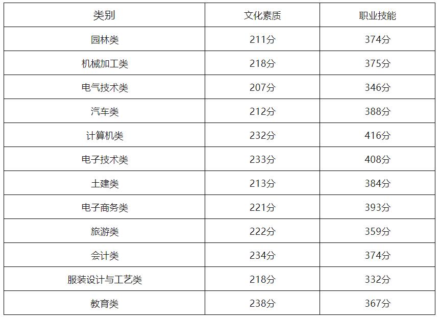 2024年重慶中職對(duì)口類招生分?jǐn)?shù)線