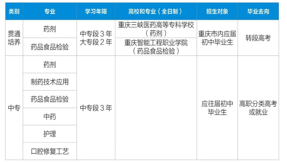 重慶市醫(yī)藥科技學(xué)校2024年招生簡(jiǎn)章