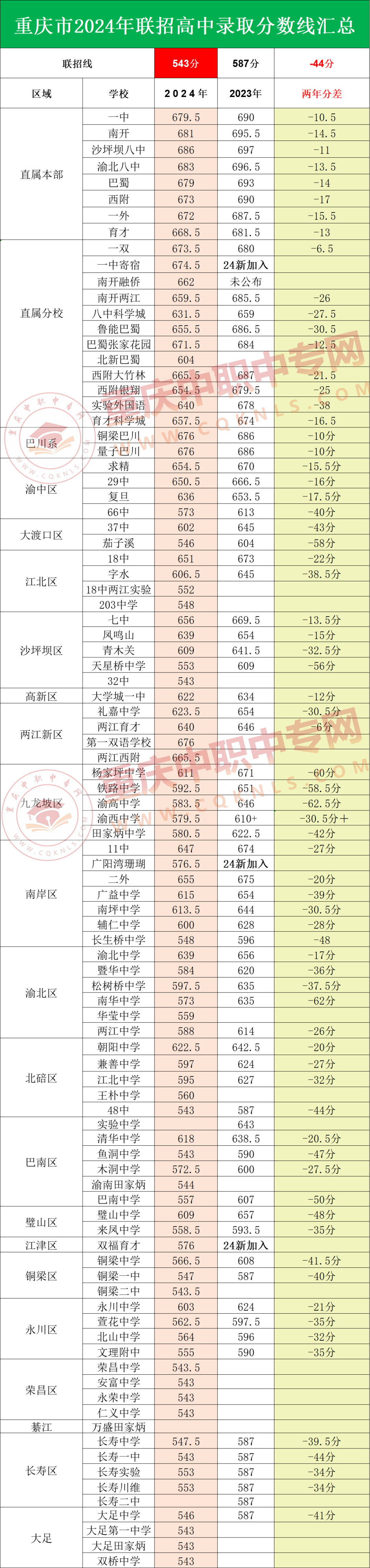 2024年重慶聯招中考錄取分數線