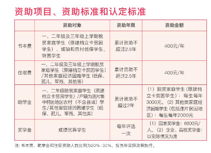 2024年重慶市輕工業(yè)學校資助政策