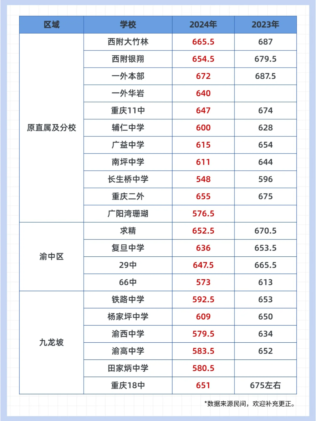 重慶中考