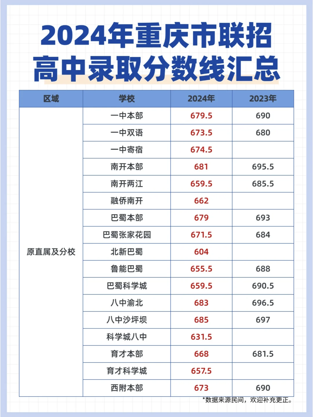 重慶中考