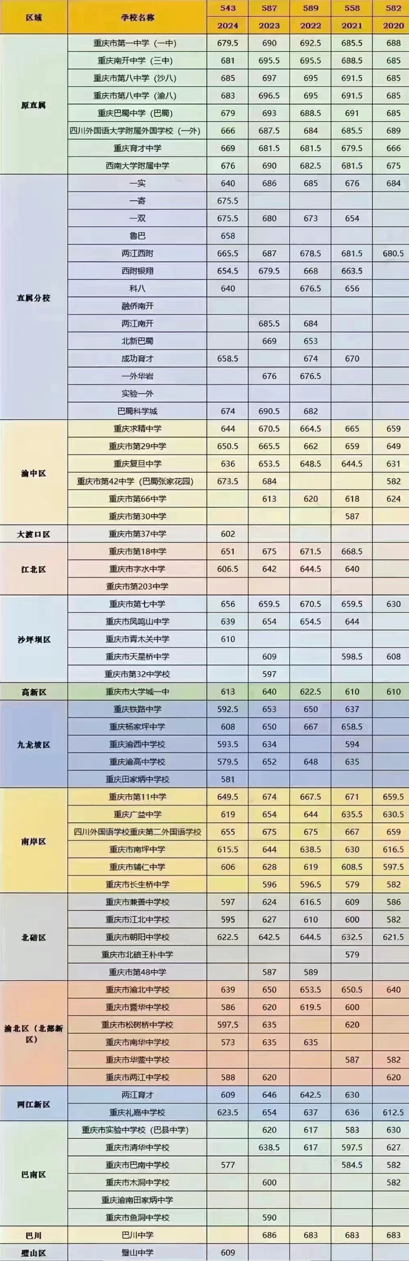 重慶中考