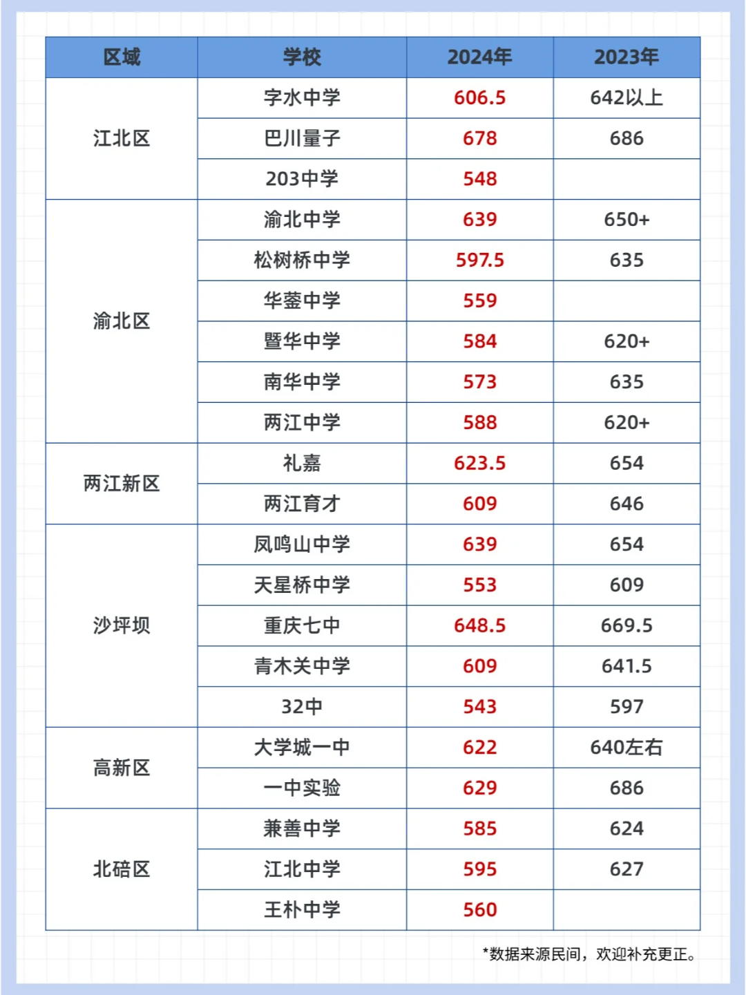 重慶中考