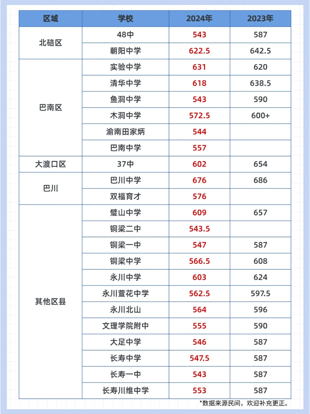 重慶中考